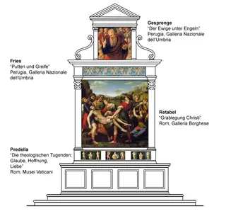 Pala Baglioni, by Raphael, oil, 1507